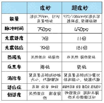 皮秒or超皮秒，傻傻分不清楚