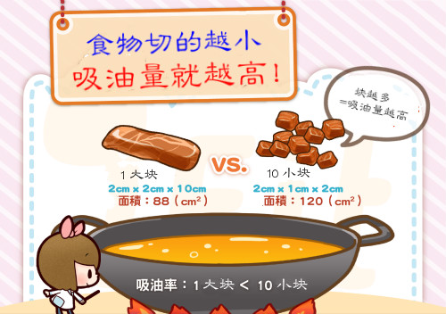 食物切得越小塊，吸油量就越高！