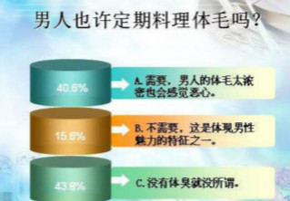 為什么激光技術(shù)是脫胸毛的首選方法？